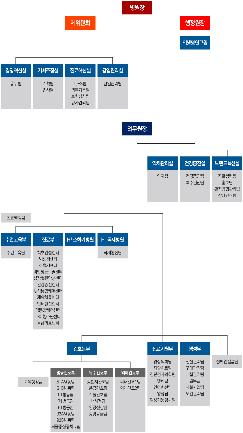 조직구성도 참고
