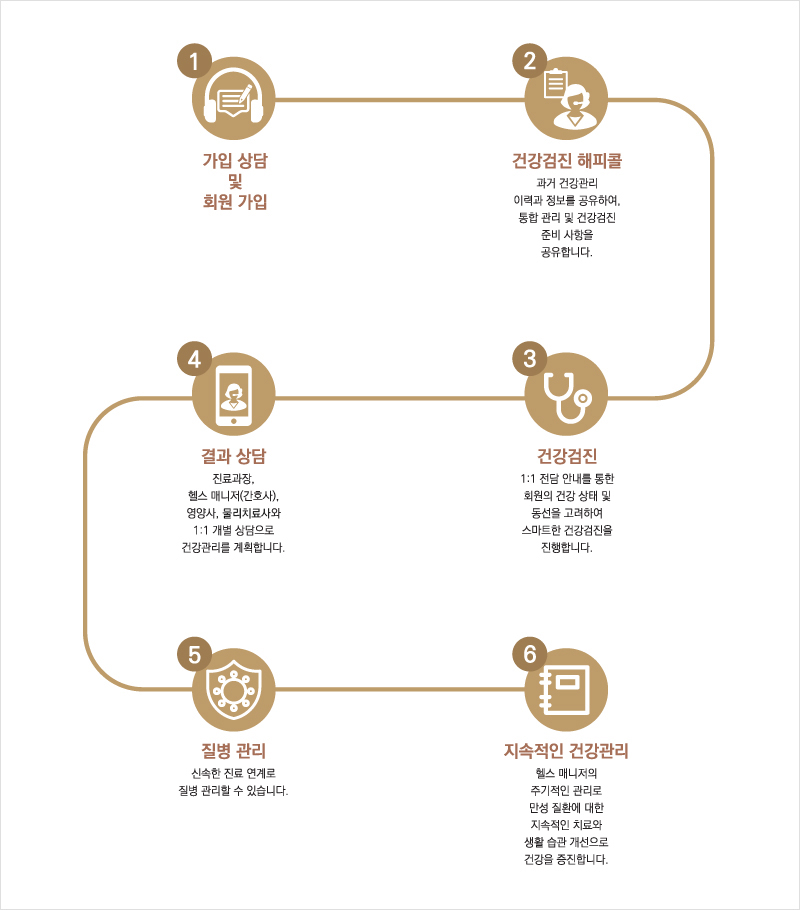 건강관리 서비스 여정