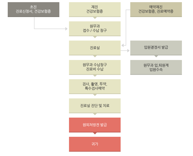 진료접수 순서 참고표