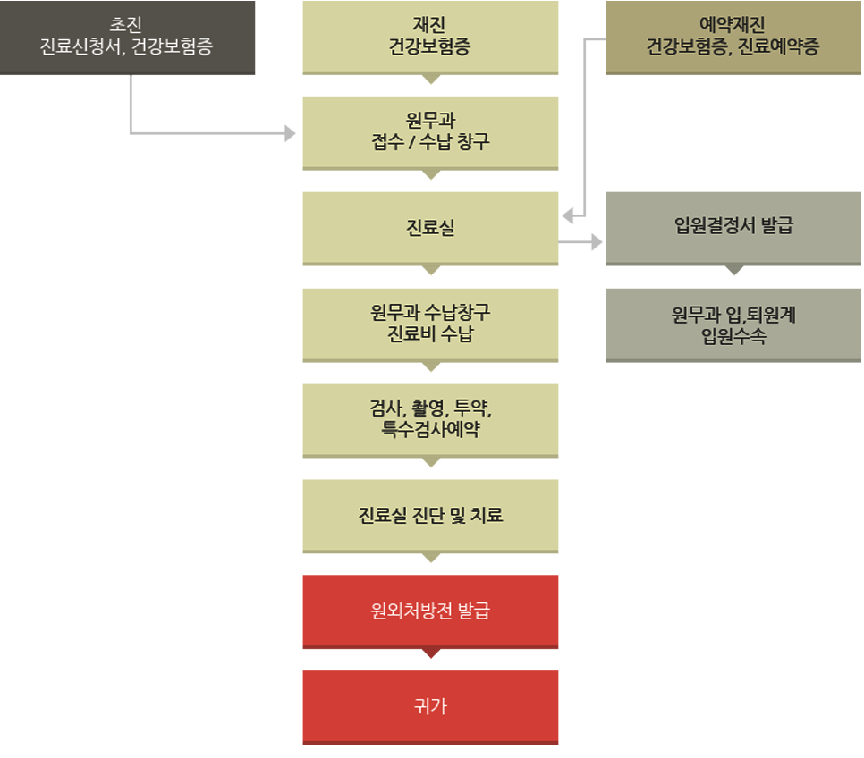 초진(진료신청서, 건강보험증) 원무과 (접수, 수납창구) 진료실 원무과 수납 검사 촬영 투약 특수검사예약 진료실 진단및 치료 원외 처방전 발급 귀가